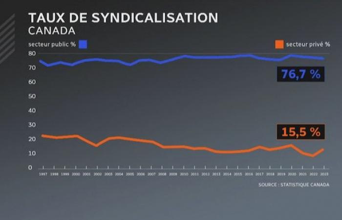 Perché i conflitti di lavoro sono in aumento in Quebec e Canada?