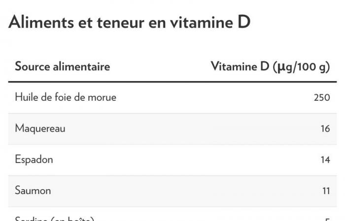 Dovresti assumere integratori di vitamina D? E perché?