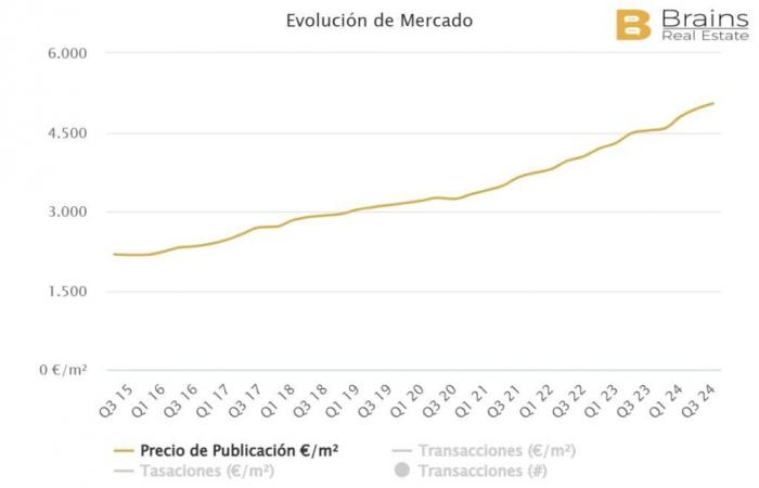 Le 5 province della Spagna dove i prezzi degli immobili aumentano di più