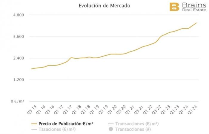 Quali sono i prezzi degli immobili nelle località più turistiche di Malaga?