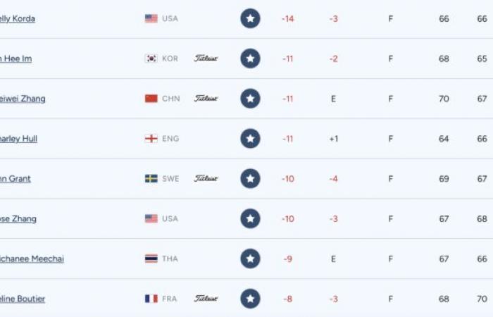 Nelly Korda al settimo cielo, Céline Boutier nella top 10!