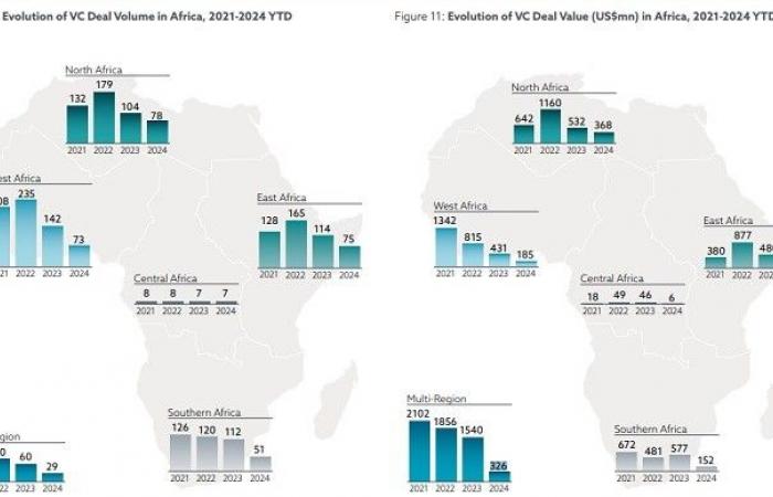 In Africa, il capitale di rischio punta sempre più su fintech, intelligenza artificiale e tecnologia climatica (rapporto)