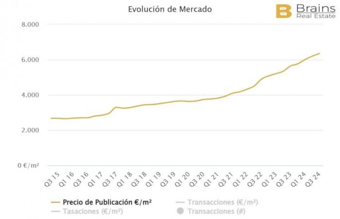 Quali sono i prezzi degli immobili nelle località più turistiche di Malaga?