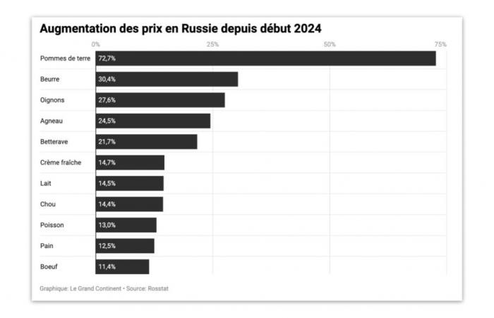 In Russia i prezzi dei prodotti alimentari sono esplosi dall’inizio dell’anno