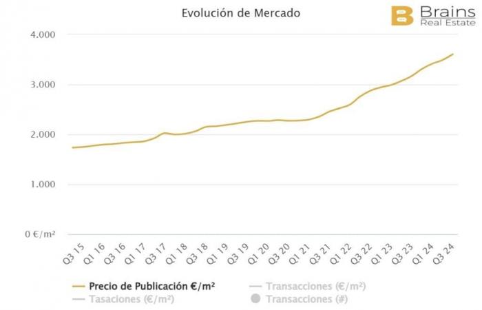 Quali sono i prezzi degli immobili nelle località più turistiche di Malaga?