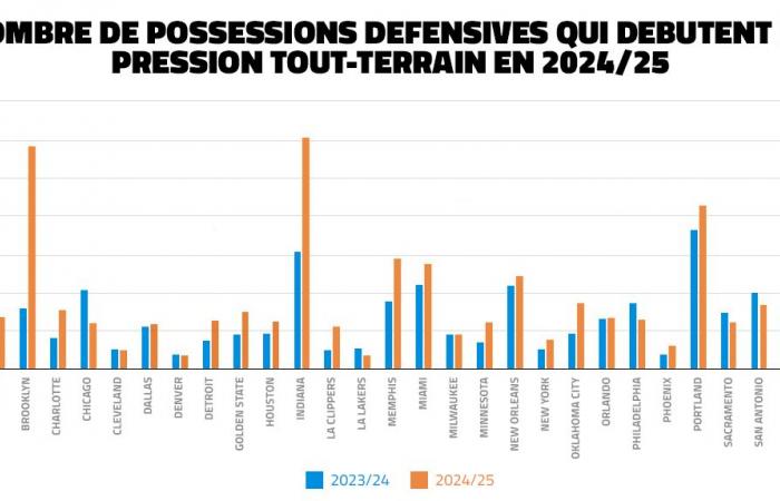 L’inaspettata esplosione della pressione a tutto campo nella NBA • Basket USA