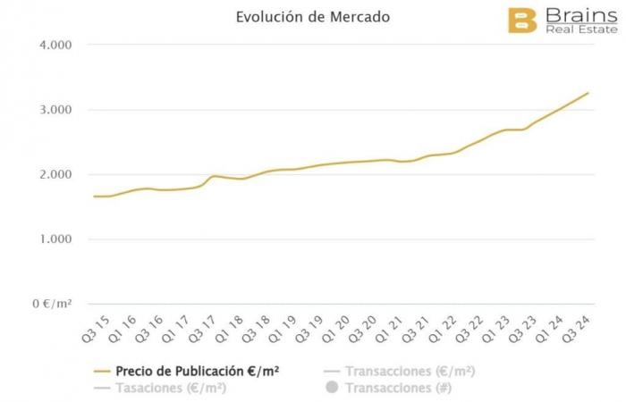 Quali sono i prezzi degli immobili nelle località più turistiche di Malaga?