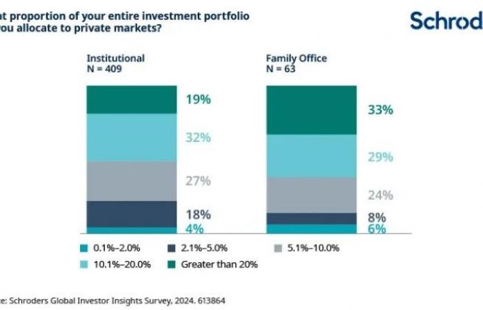 Gli investitori a lungo termine di oggi: come si distinguono i family office