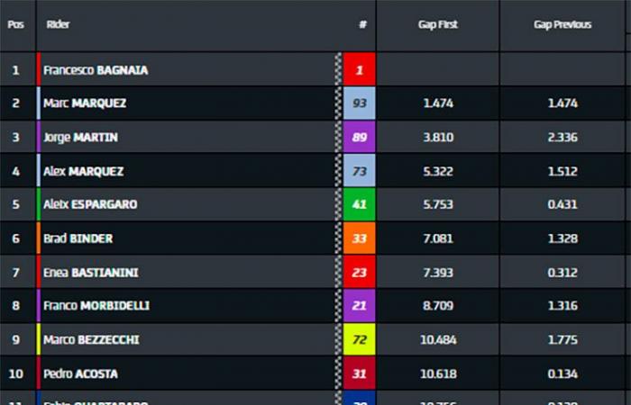 MotoGP, Johann Zarco fissa già una data: “Marc Marquez sarà campione l’anno prossimo”