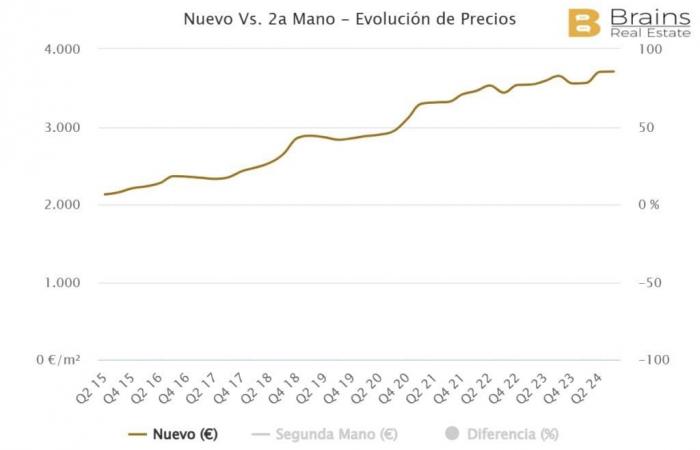 Le 5 province della Spagna dove i prezzi degli immobili aumentano di più