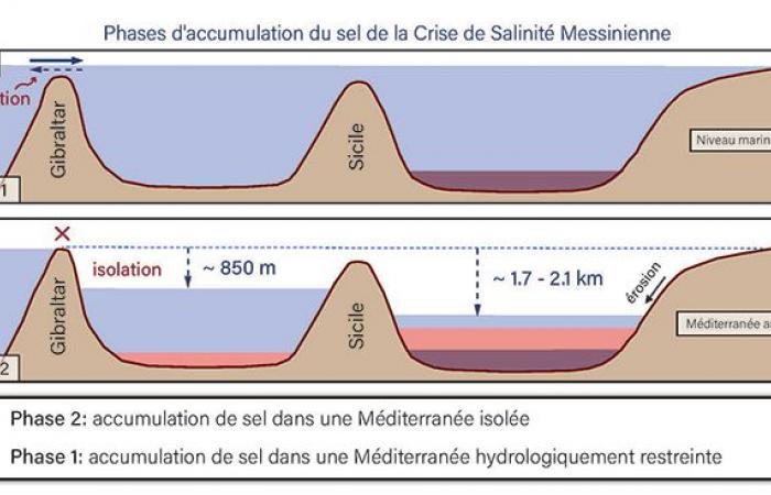 Il Mar Mediterraneo ha perso il 70% della sua acqua 5,5 milioni di anni fa