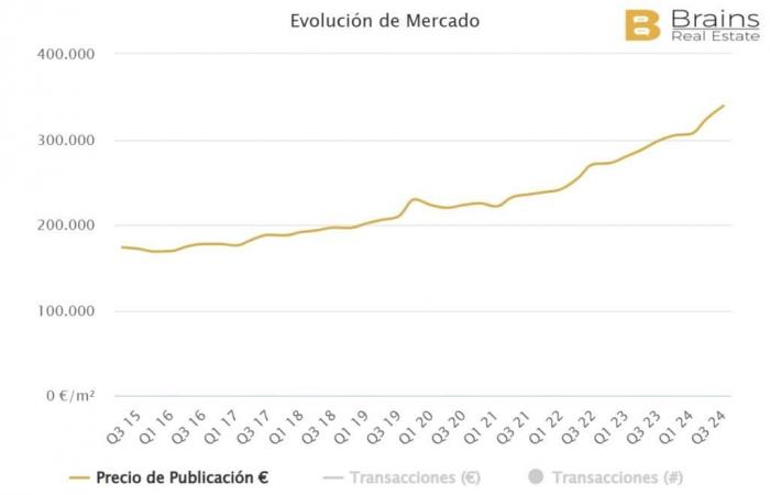 Le 5 province della Spagna dove i prezzi degli immobili aumentano di più