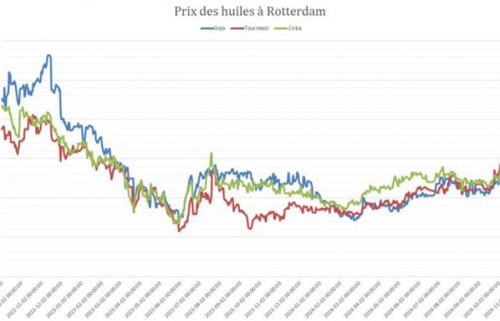 In Europa i prezzi del petrolio stanno lievitando