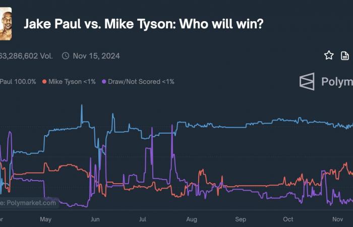 Mike Tyson su Polymarket: Una balena viene eliminata da 3,6 milioni di dollari