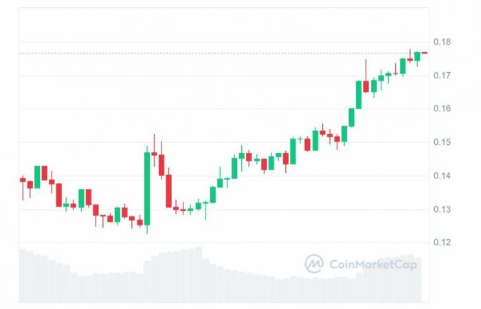 La criptovaluta Kaspa (KAS) è in rialzo del 20% puntando a $ 1?