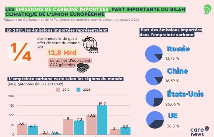 Un quarto delle emissioni globali di CO2 vengono importate