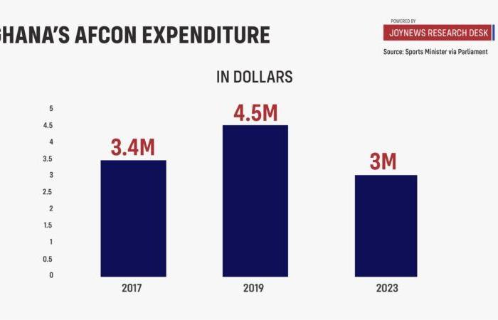 [Infographics to keep] La debacle dei Blacks Stars: perché non riuscire a qualificarsi per l’AFCON è una benedizione