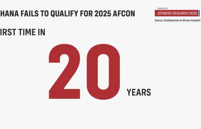 [Infographics to keep] La debacle dei Blacks Stars: perché non riuscire a qualificarsi per l’AFCON è una benedizione