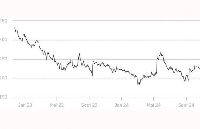 I prezzi dei cereali continuano il loro rimbalzo su Euronext