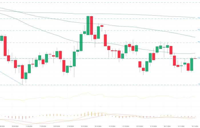 Grafico del giorno – OIL (19/11/2024)