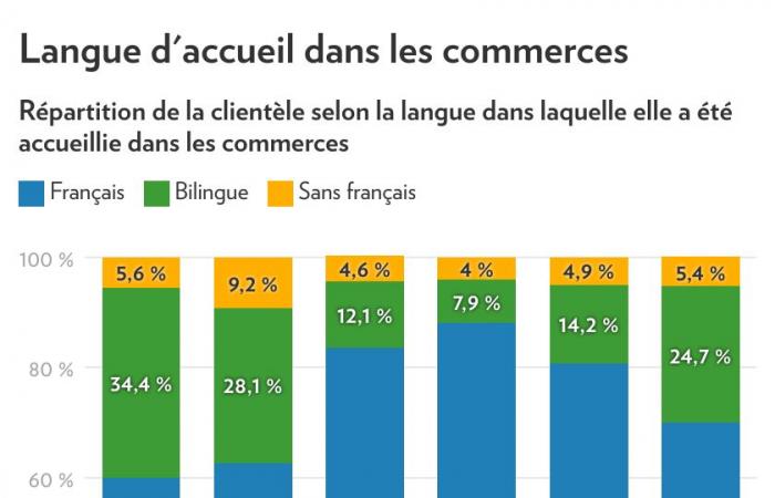 Lingua del servizio nelle imprese | Un quebecchese su tre resta indifferente quando non viene servito in francese