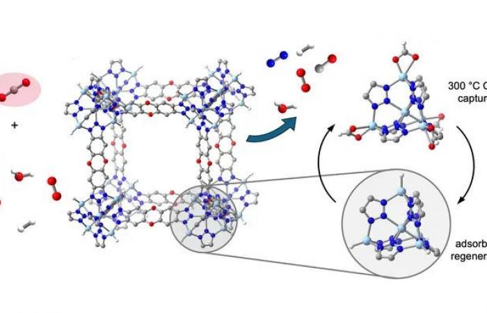 Innovazione nella cattura della CO2 “calda” dai gas di scarico industriali