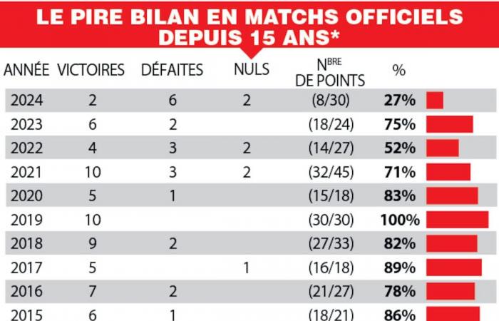 Mai i Red Devils avevano perso così tante partite ufficiali in un anno: i numeri oscuri per l’anno 2024