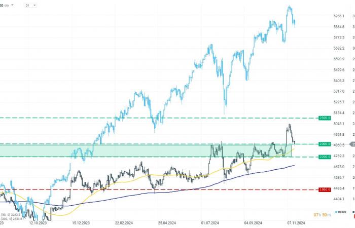 Apertura USA: vendita a Wall Street; SMCI guadagna il 32% ????