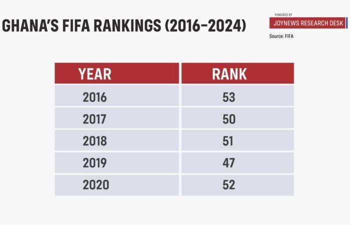 [Infographics to keep] La debacle dei Blacks Stars: perché non riuscire a qualificarsi per l’AFCON è una benedizione