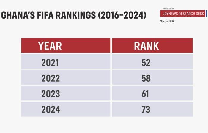 [Infographics to keep] La debacle dei Blacks Stars: perché non riuscire a qualificarsi per l’AFCON è una benedizione