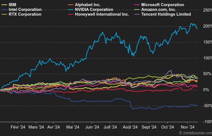 Come investire nell’informatica quantistica