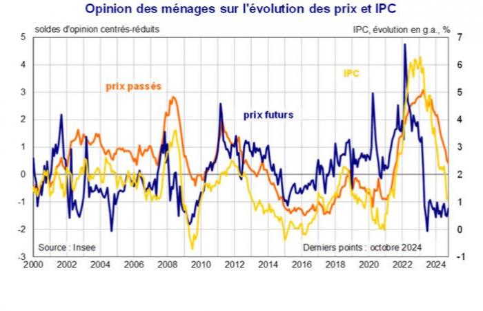 Flash economico in Francia – La percezione dei prezzi delle famiglie, speculare ma imperfetta, dell’andamento dell’inflazione