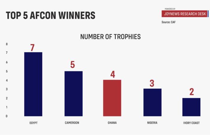 [Infographics to keep] La debacle dei Blacks Stars: perché non riuscire a qualificarsi per l’AFCON è una benedizione