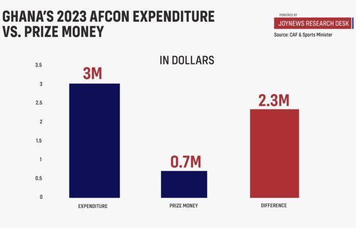 [Infographics to keep] La debacle dei Blacks Stars: perché non riuscire a qualificarsi per l’AFCON è una benedizione