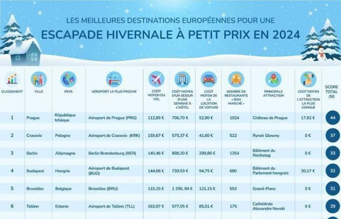 Dove andare a Natale spendendo poco? Ecco la destinazione più economica e magica d’Europa