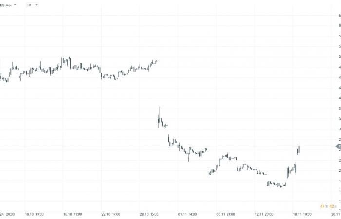 Apertura USA: vendita a Wall Street; SMCI guadagna il 32% ????