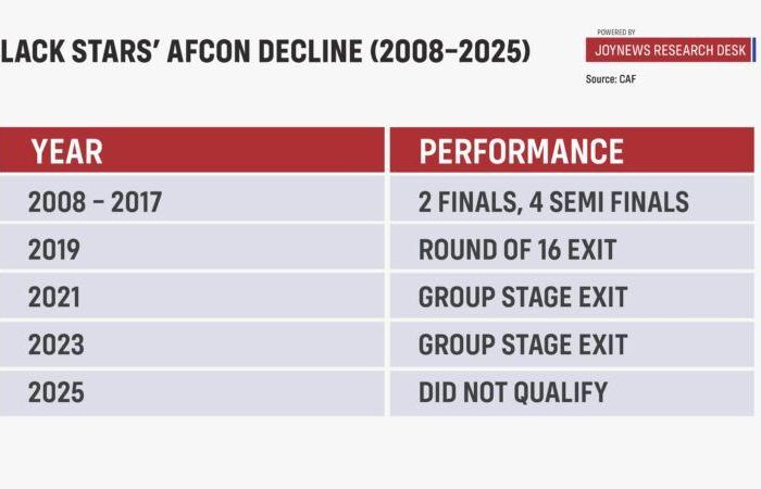 [Infographics to keep] La debacle dei Blacks Stars: perché non riuscire a qualificarsi per l’AFCON è una benedizione