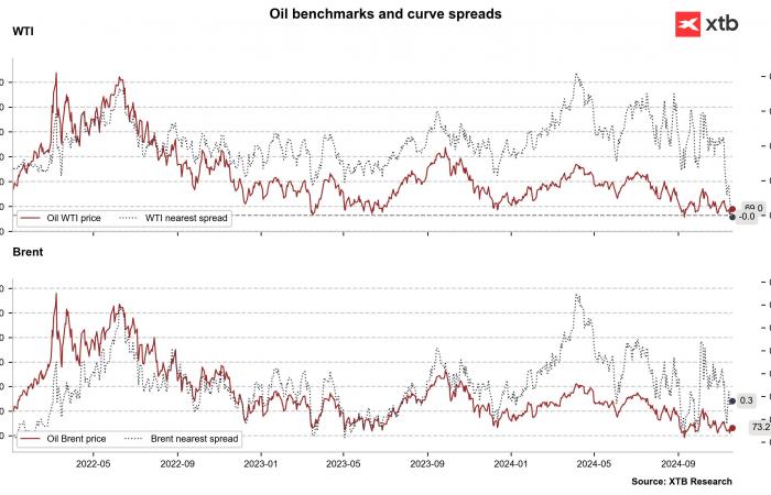 Grafico del giorno – OIL (19/11/2024)