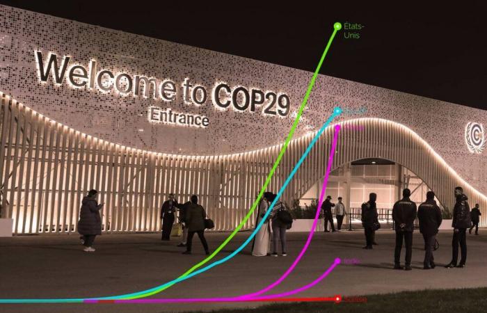 COP29 – Paesi, miliardi e le sfide della finanza climatica decifrate nei grafici