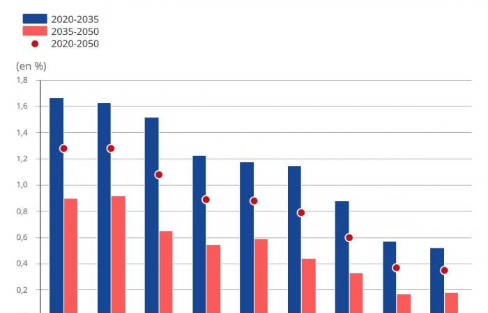 Popolazione: nel 2050 il dipartimento dell'Hérault conterà più di 1,4 milioni di abitanti