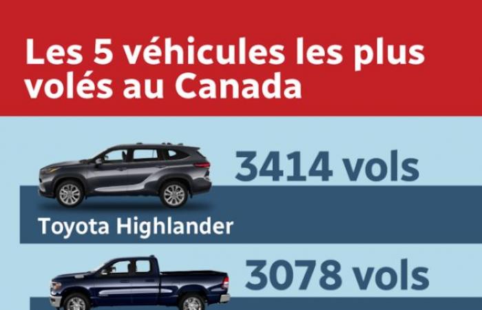 La Toyota Highlander è in cima alla classifica dei veicoli più rubati nel paese, dice il rapporto