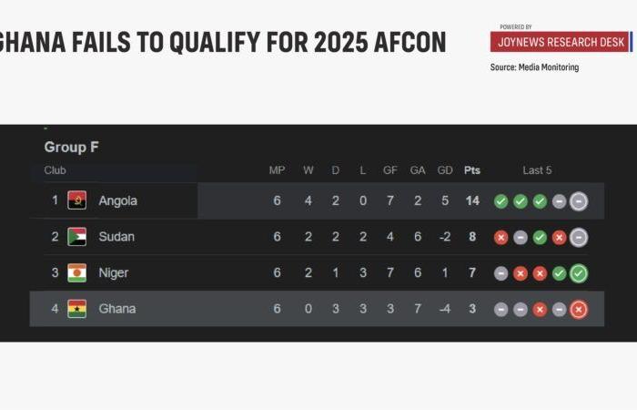 [Infographics to keep] La debacle dei Blacks Stars: perché non riuscire a qualificarsi per l’AFCON è una benedizione