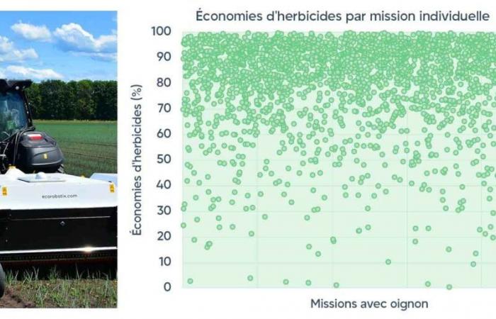 Impressionante risparmio di erbicidi grazie all’irroratrice ARA notato in quasi 3000 missioni nei campi di cipolle – WikiAgri