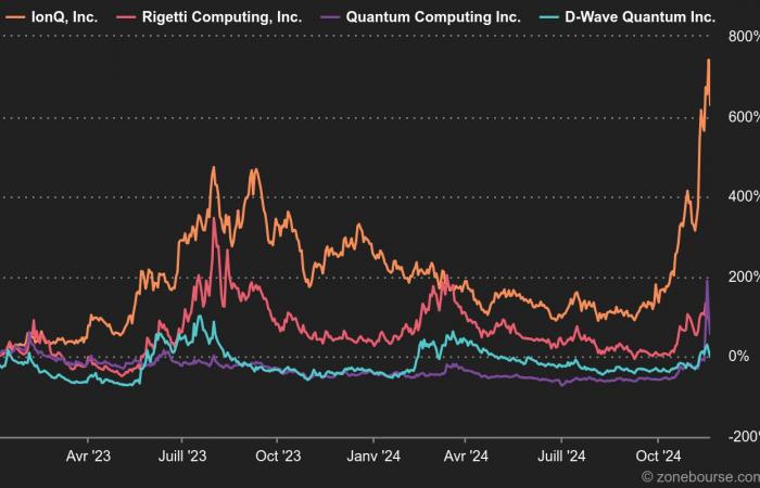 Come investire nell’informatica quantistica