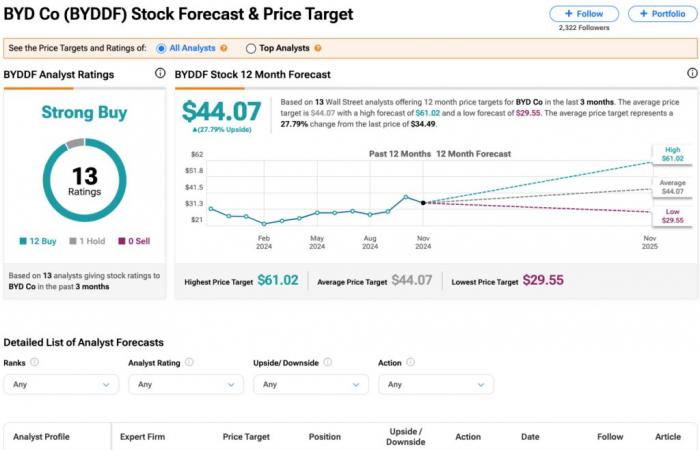 BYD (OTCMKTS:BYDDF) stabilisce un nuovo record con un traguardo nella produzione di veicoli elettrici