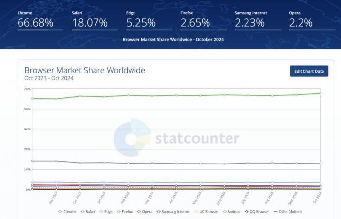 Obbligare Google a vendere Chrome è del tutto assurdo