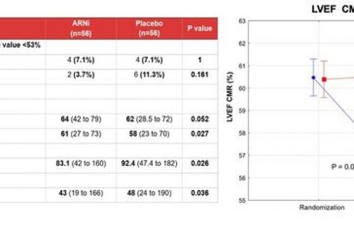 Prevenzione della cardiotossicità delle antracicline: studio SARAH