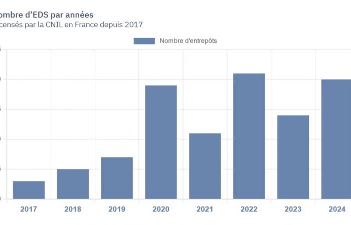 Esplora la mappatura dei data warehouse sanitari in Francia