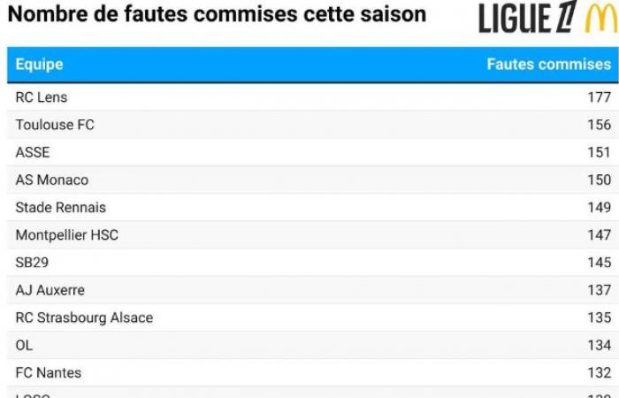 Il giocatore che commette più falli in Ligue 1 gioca per l'ASSE