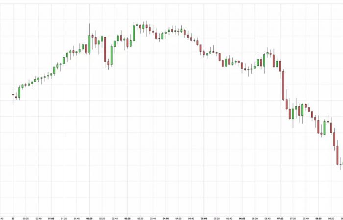 20/11 Continua la caduta del prezzo dell'oro, ecco cosa pesa sul metallo prezioso